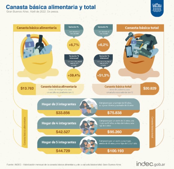 valor de la canasta básica 2022 argentina